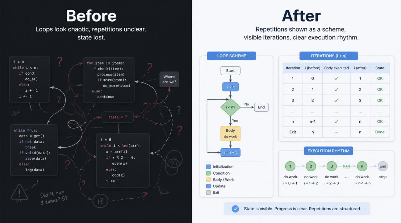 Comparison of chaotic code layout to a clear flowchart with labeled steps.